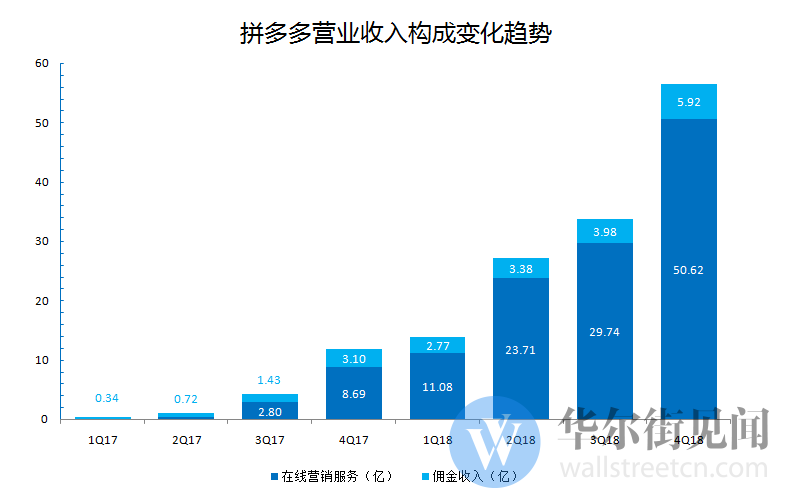 股價暴跌超17% 4億人都在用的拼多多咋巨虧108億？