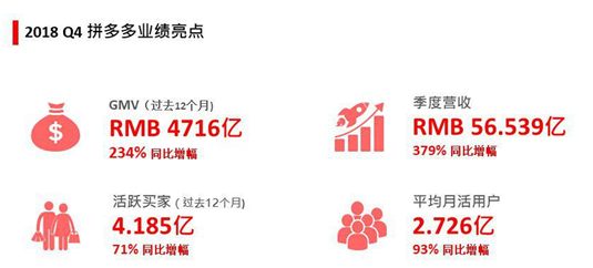 股價暴跌超17% 4億人都在用的拼多多咋巨虧108億？